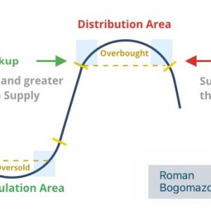 Wyckoff Trading Course – Wyckoff Analytics – SPRING 2019